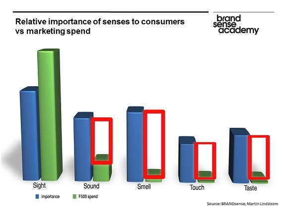 multi sensory marketing overspend branding 